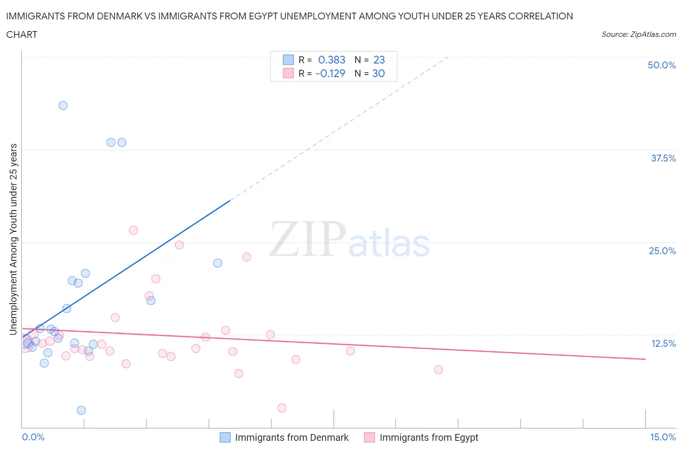 Immigrants from Denmark vs Immigrants from Egypt Unemployment Among Youth under 25 years