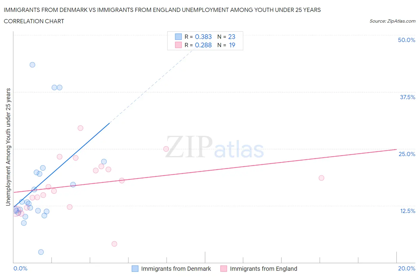 Immigrants from Denmark vs Immigrants from England Unemployment Among Youth under 25 years