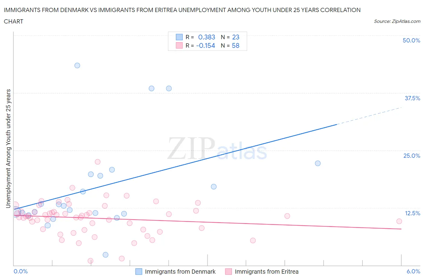 Immigrants from Denmark vs Immigrants from Eritrea Unemployment Among Youth under 25 years