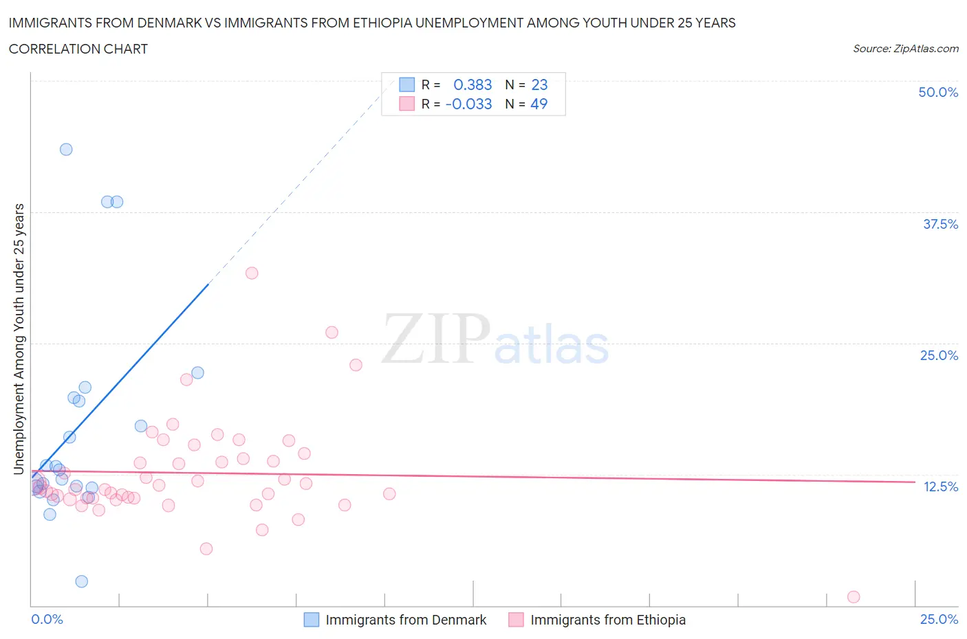 Immigrants from Denmark vs Immigrants from Ethiopia Unemployment Among Youth under 25 years