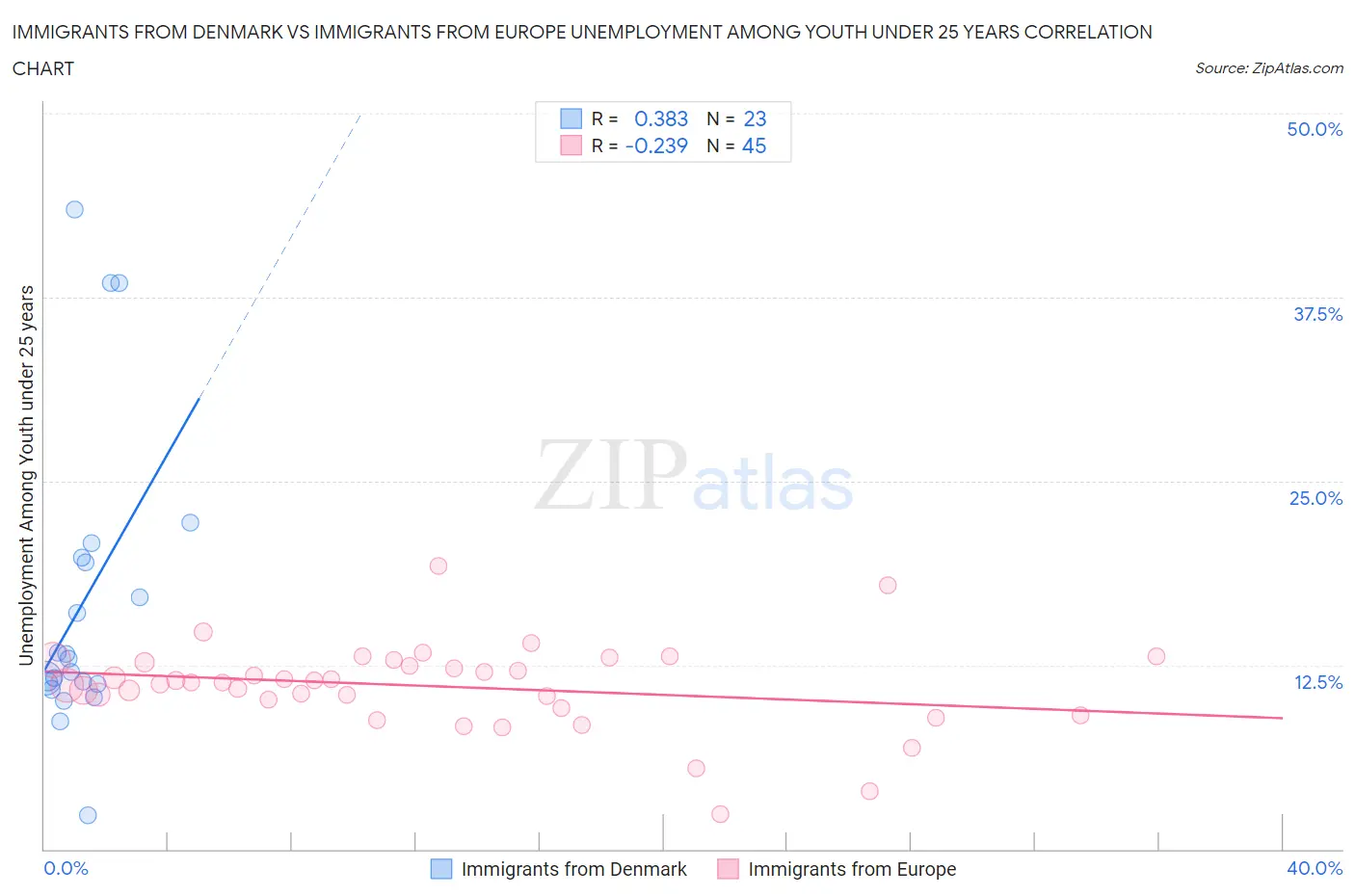 Immigrants from Denmark vs Immigrants from Europe Unemployment Among Youth under 25 years