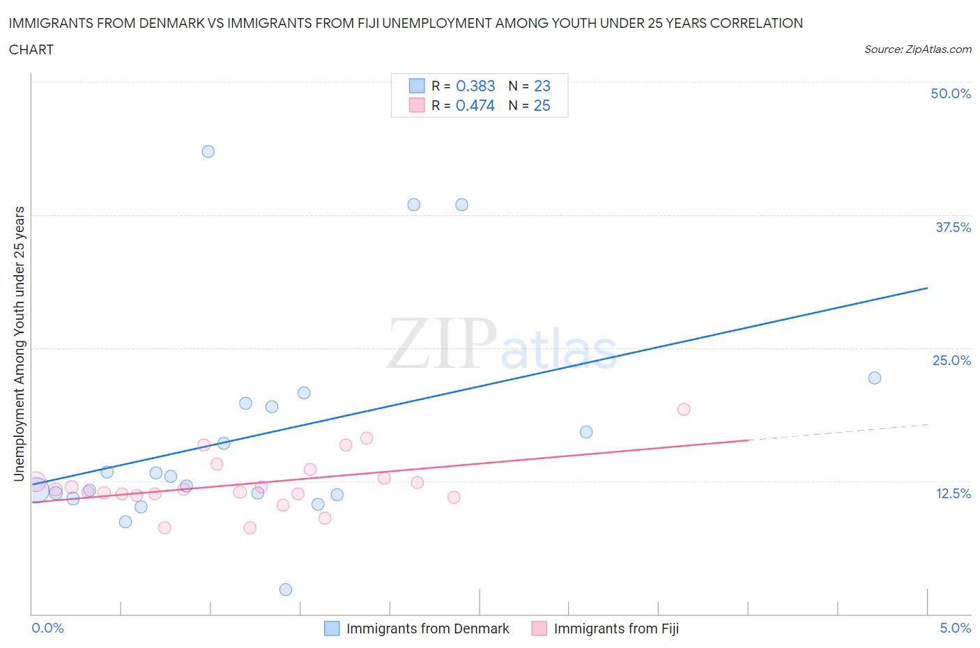 Immigrants from Denmark vs Immigrants from Fiji Unemployment Among Youth under 25 years