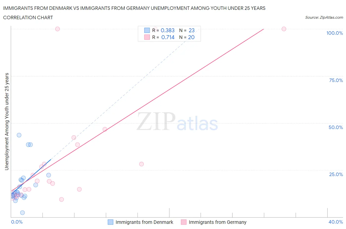 Immigrants from Denmark vs Immigrants from Germany Unemployment Among Youth under 25 years