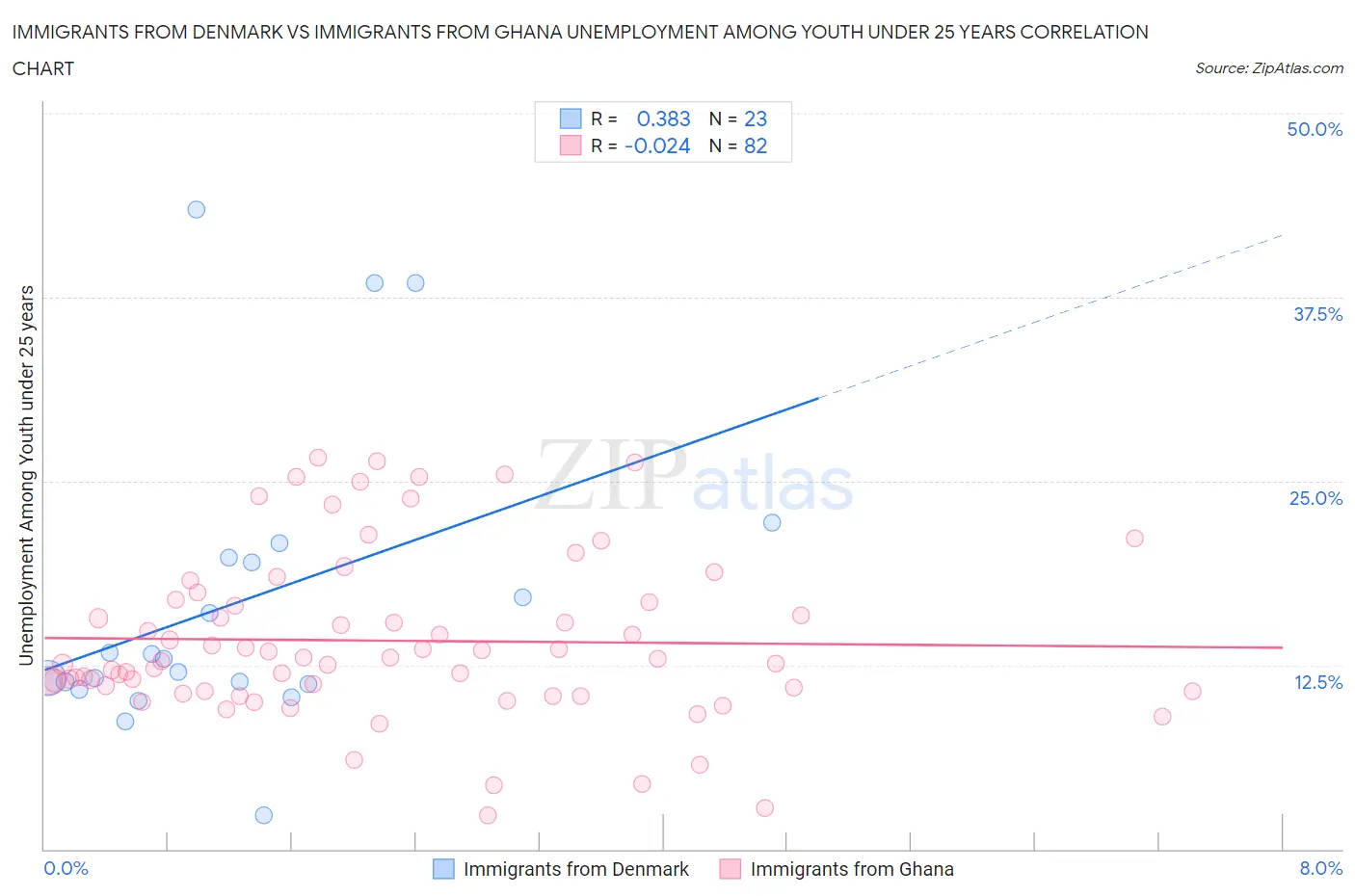 Immigrants from Denmark vs Immigrants from Ghana Unemployment Among Youth under 25 years
