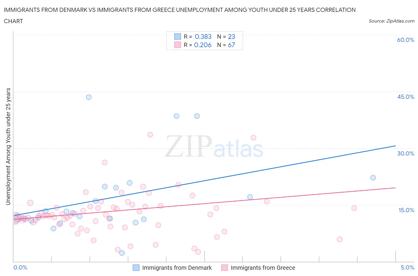 Immigrants from Denmark vs Immigrants from Greece Unemployment Among Youth under 25 years