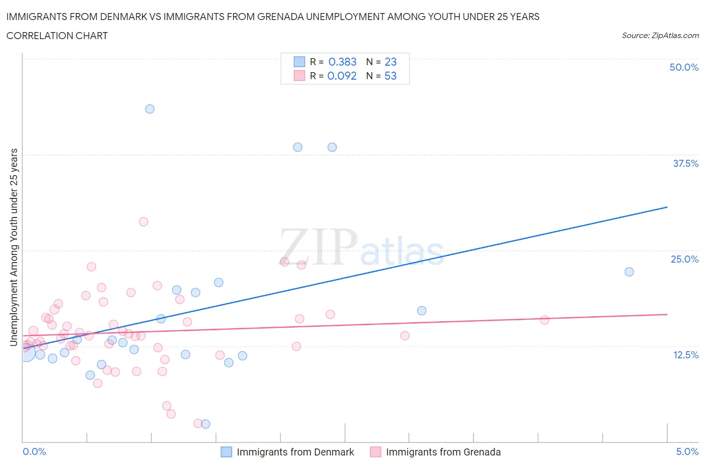 Immigrants from Denmark vs Immigrants from Grenada Unemployment Among Youth under 25 years