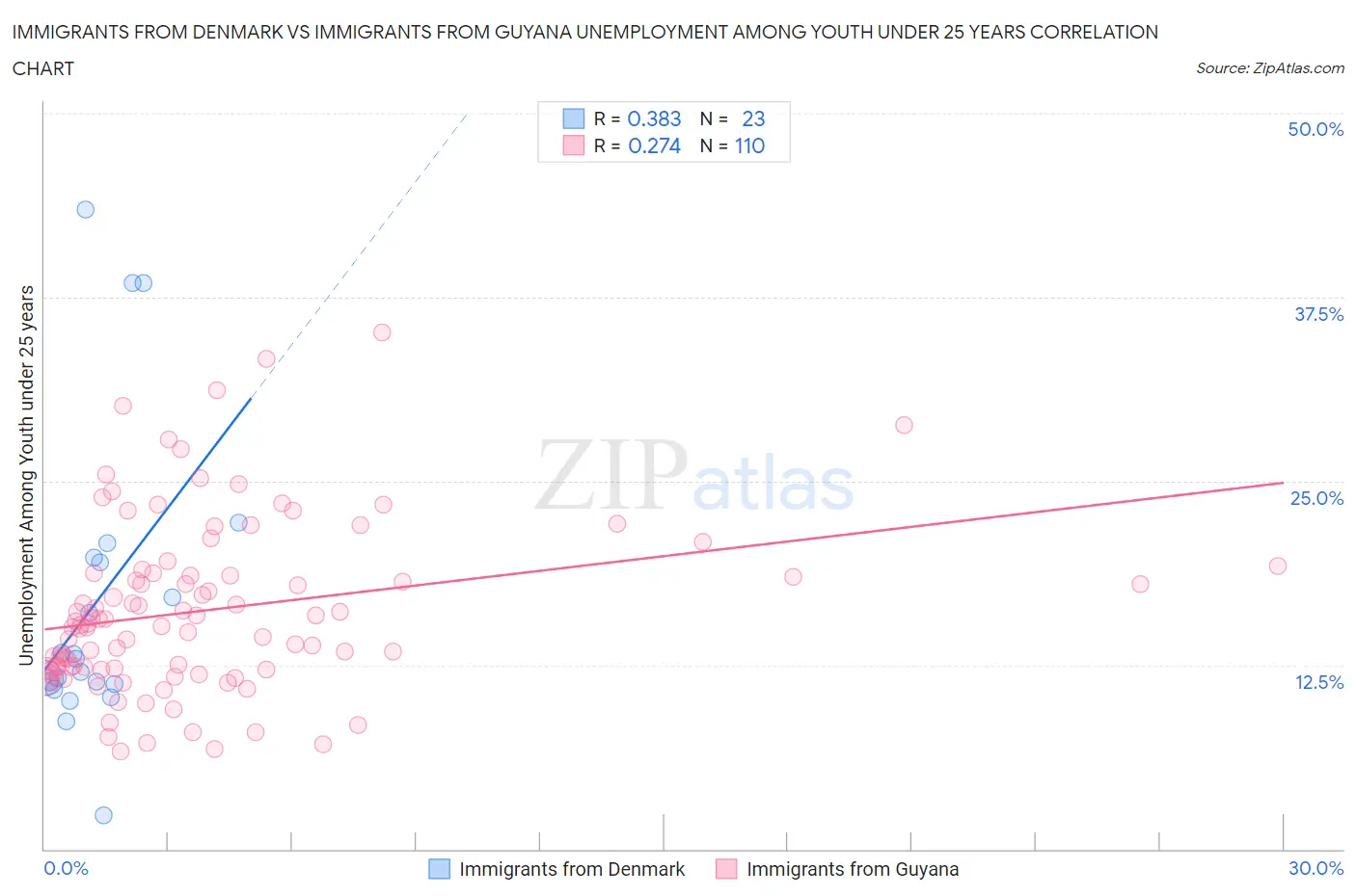 Immigrants from Denmark vs Immigrants from Guyana Unemployment Among Youth under 25 years