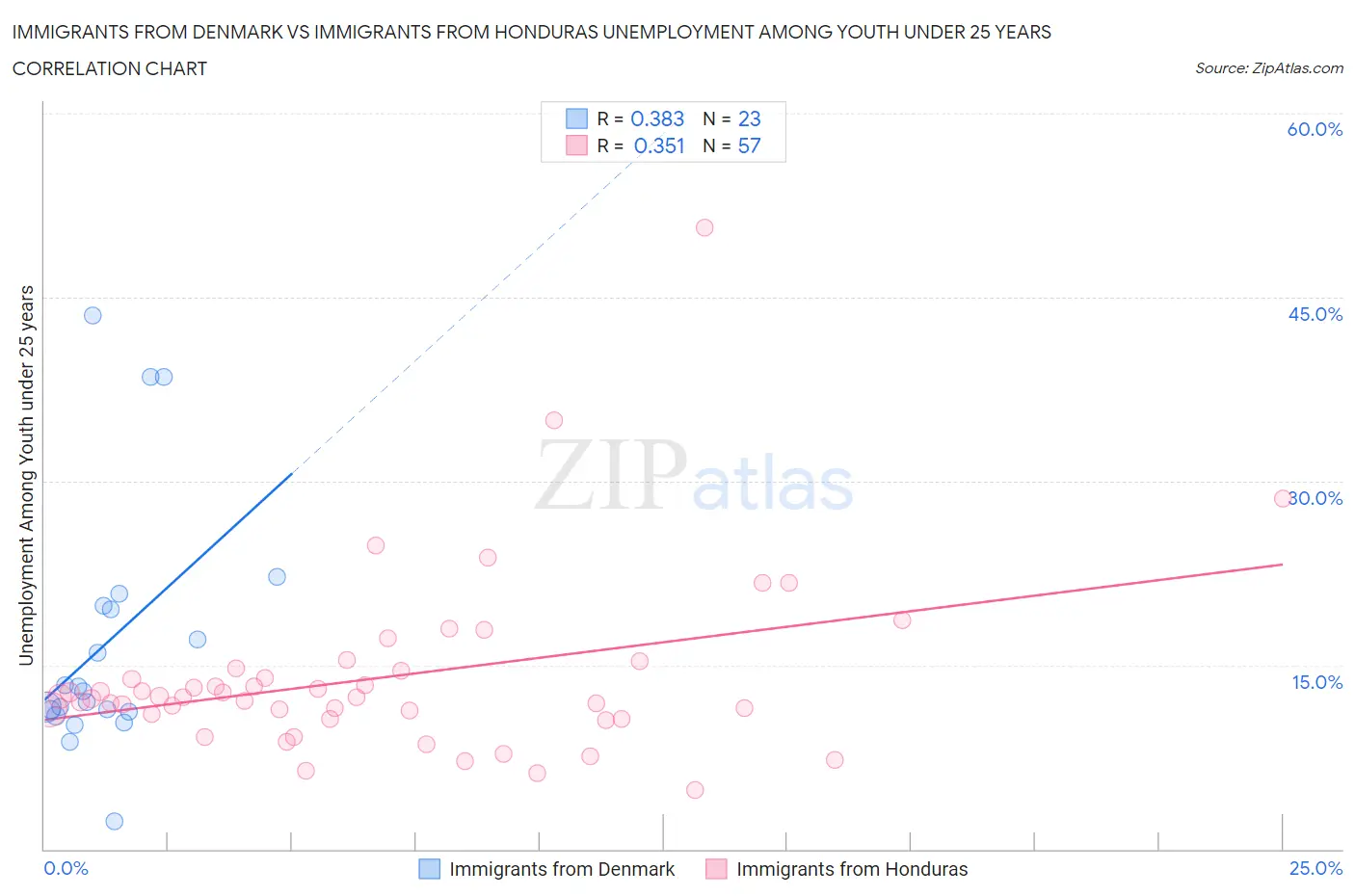 Immigrants from Denmark vs Immigrants from Honduras Unemployment Among Youth under 25 years