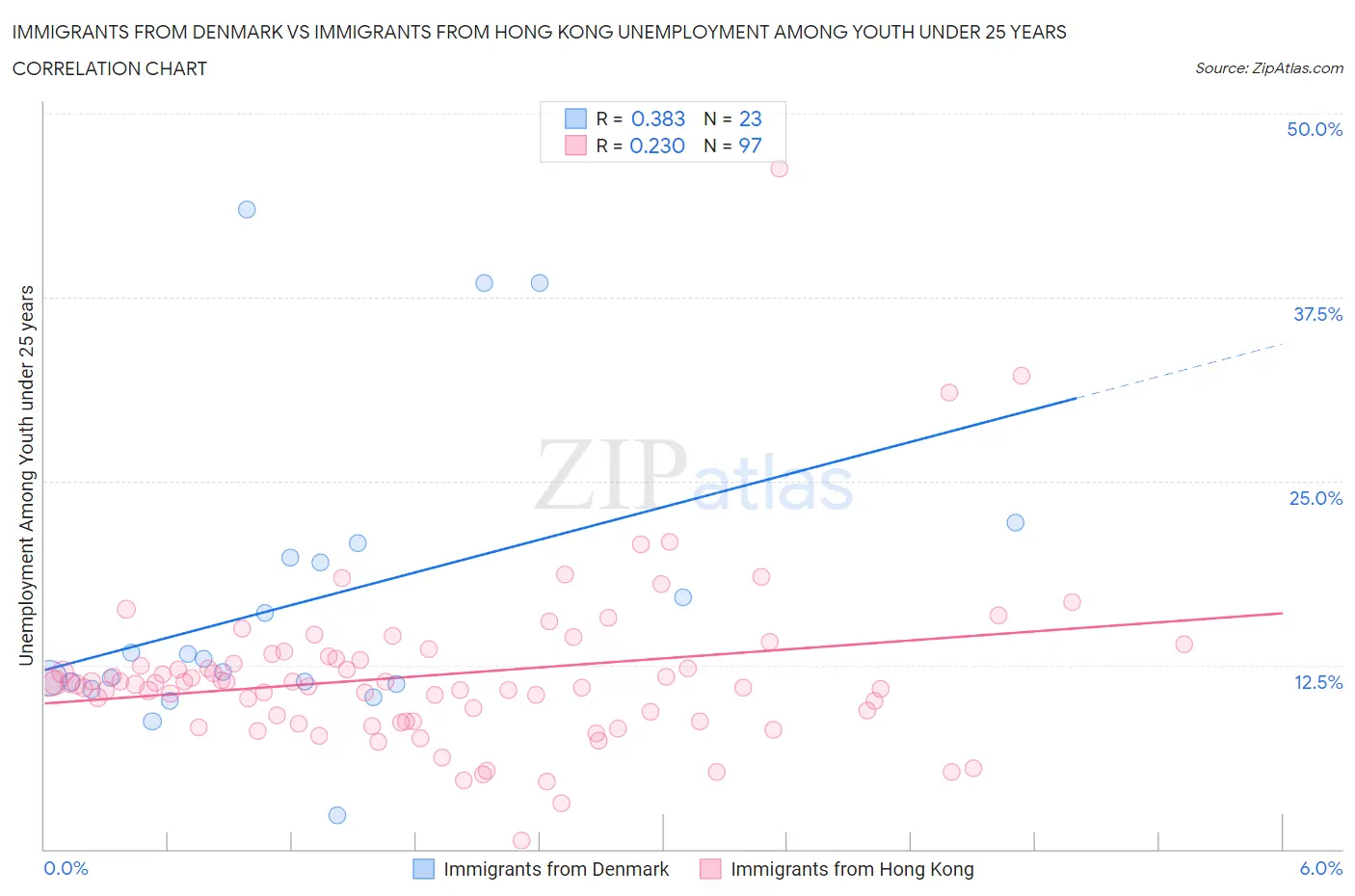 Immigrants from Denmark vs Immigrants from Hong Kong Unemployment Among Youth under 25 years