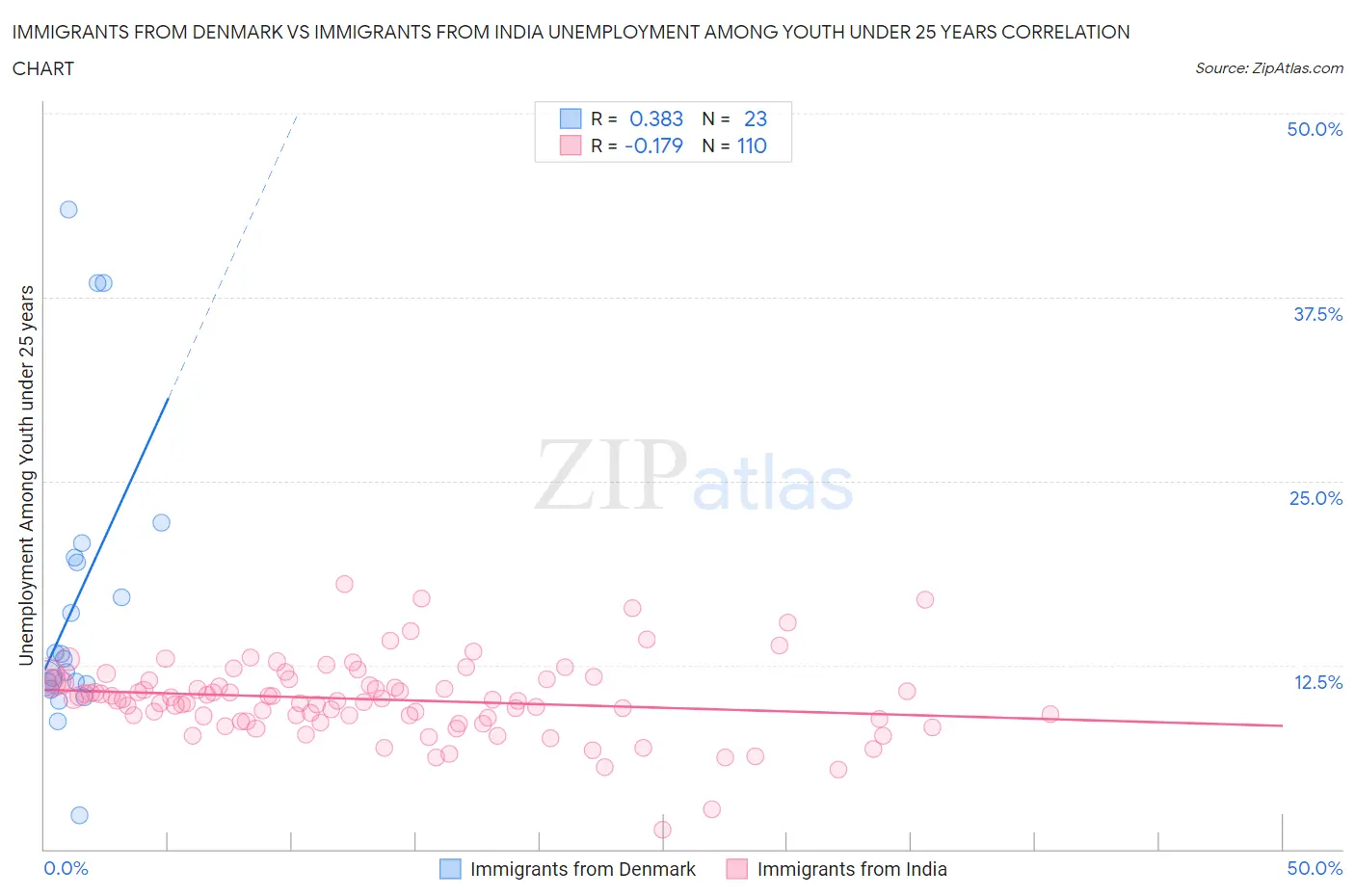 Immigrants from Denmark vs Immigrants from India Unemployment Among Youth under 25 years