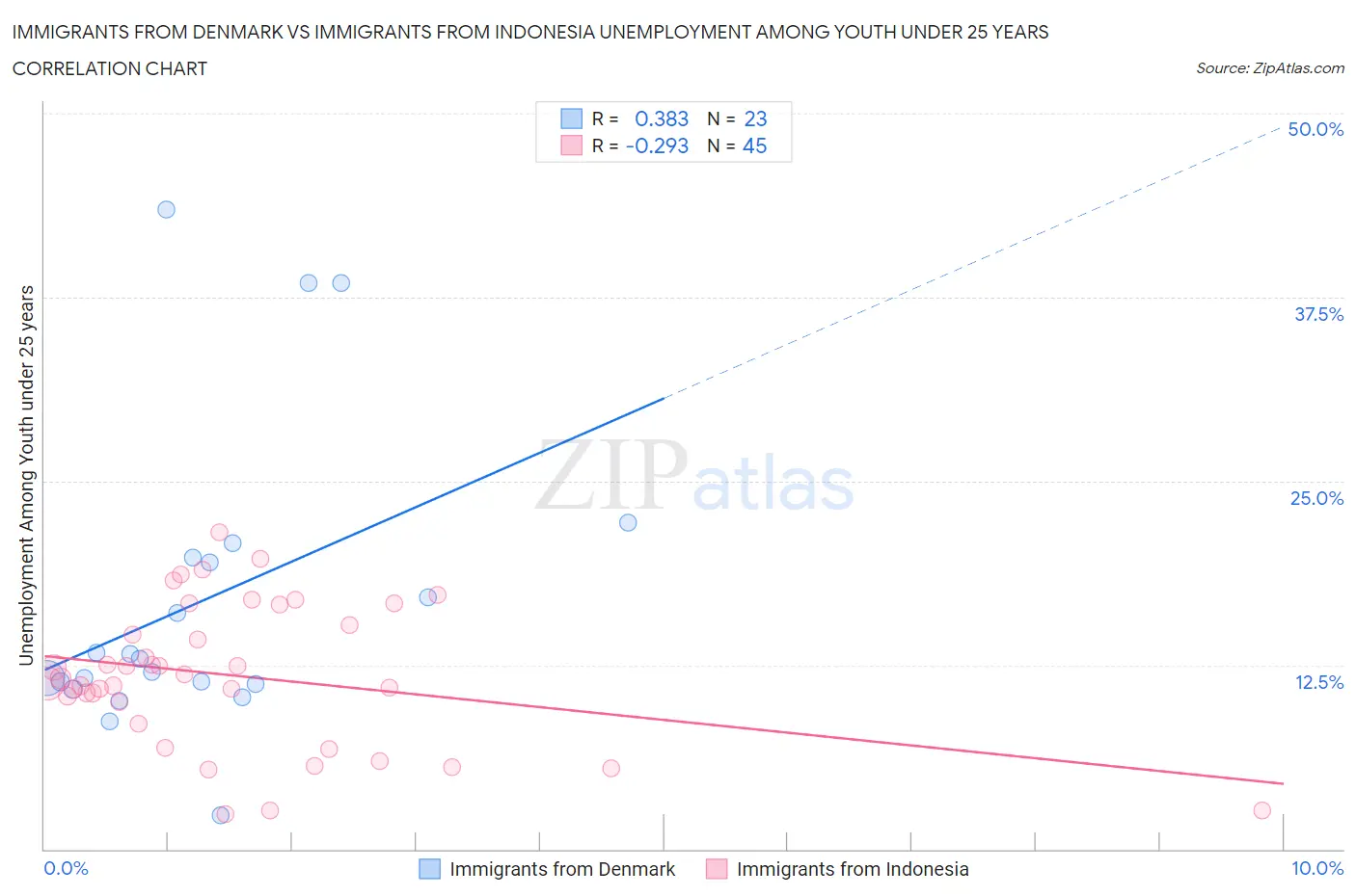 Immigrants from Denmark vs Immigrants from Indonesia Unemployment Among Youth under 25 years