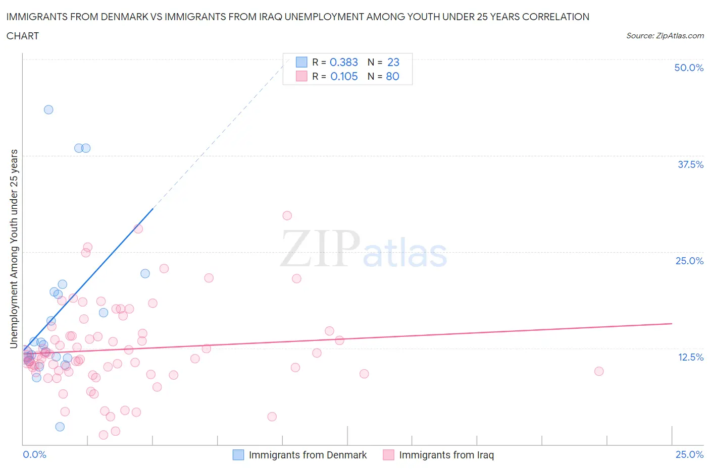 Immigrants from Denmark vs Immigrants from Iraq Unemployment Among Youth under 25 years