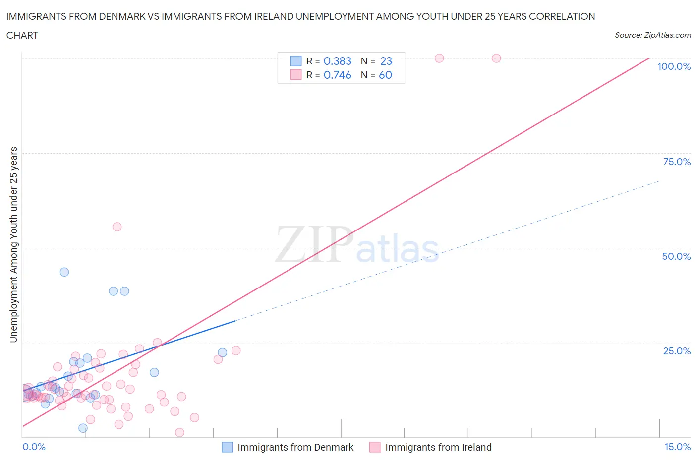 Immigrants from Denmark vs Immigrants from Ireland Unemployment Among Youth under 25 years