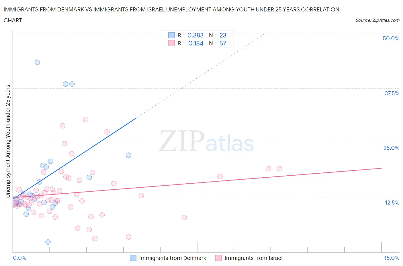 Immigrants from Denmark vs Immigrants from Israel Unemployment Among Youth under 25 years