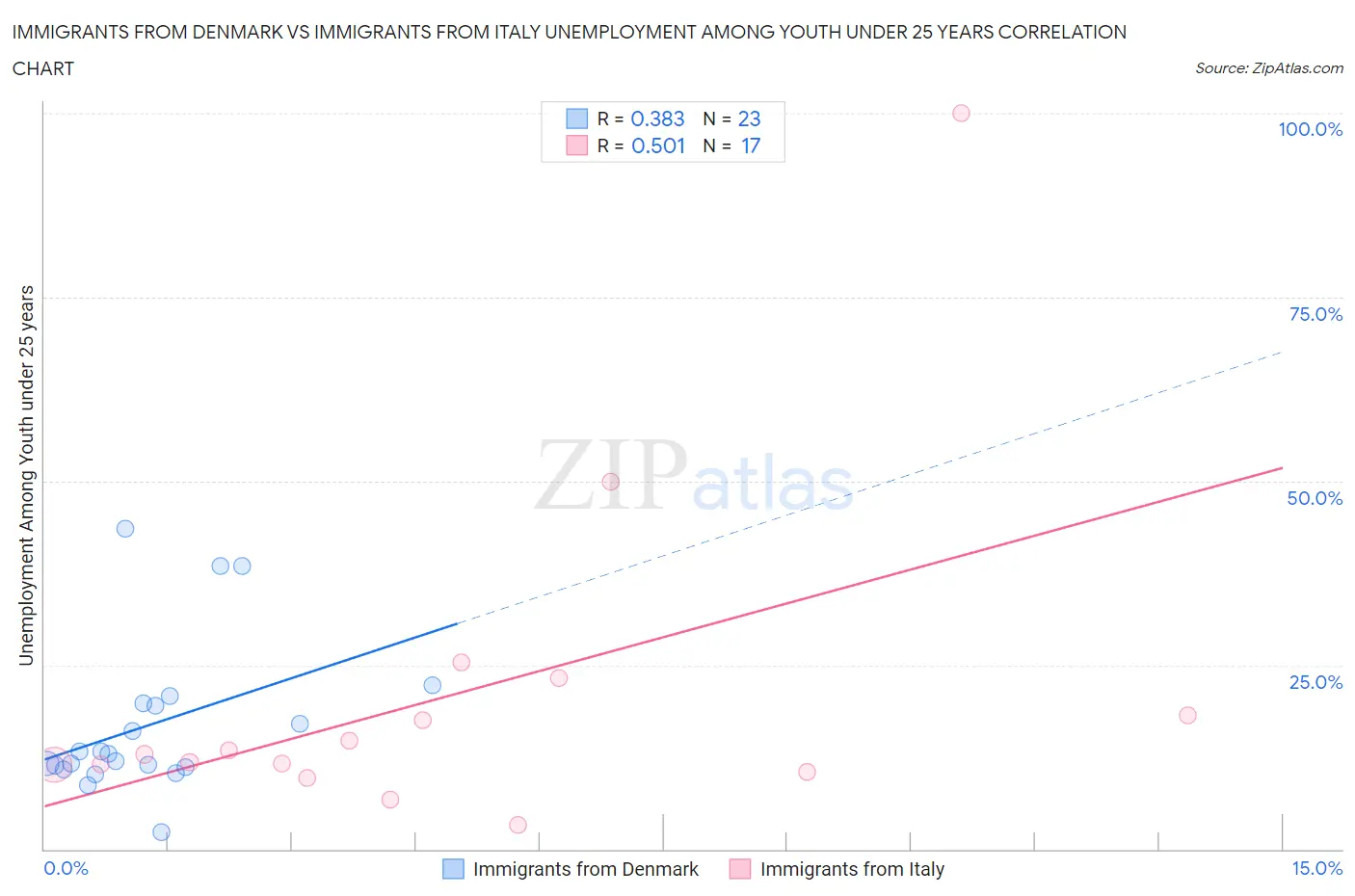 Immigrants from Denmark vs Immigrants from Italy Unemployment Among Youth under 25 years