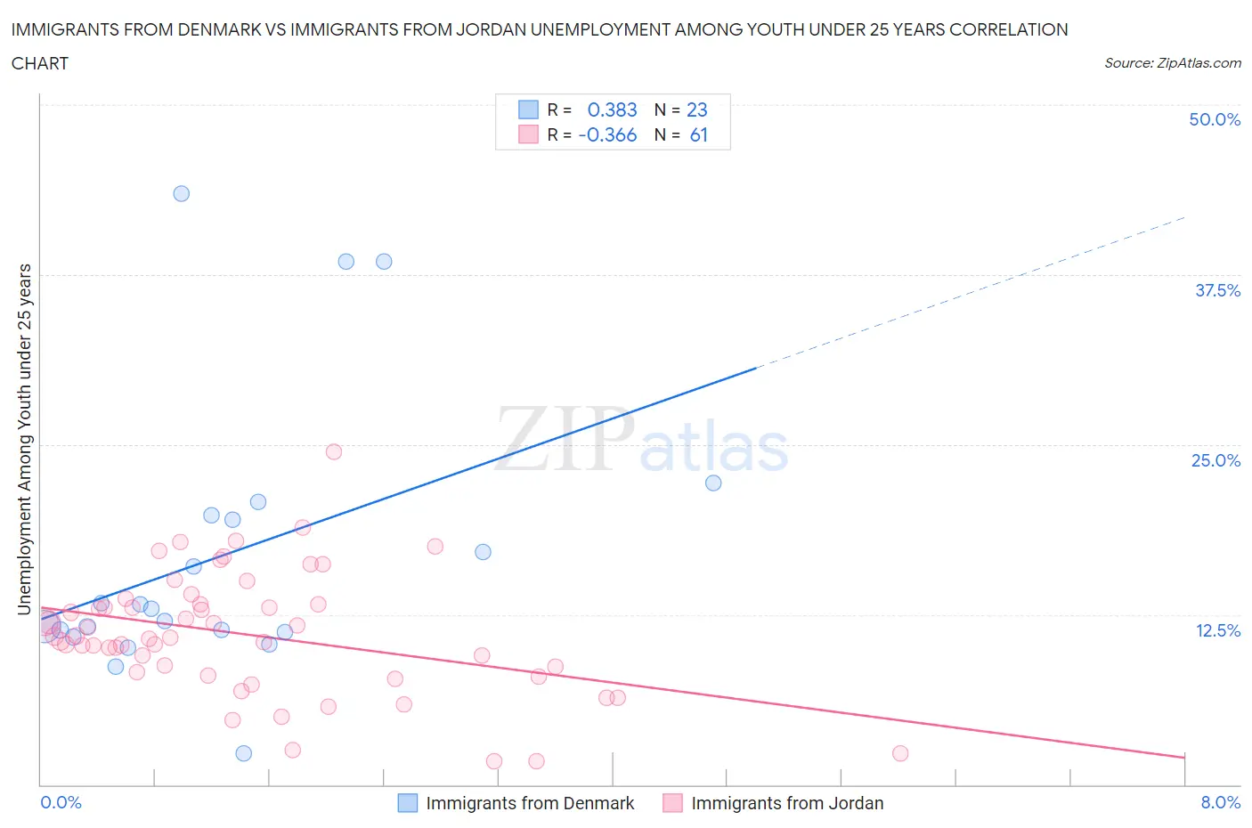Immigrants from Denmark vs Immigrants from Jordan Unemployment Among Youth under 25 years