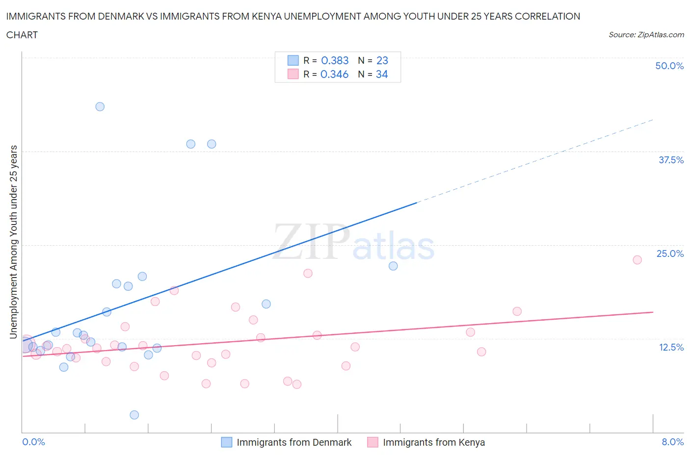 Immigrants from Denmark vs Immigrants from Kenya Unemployment Among Youth under 25 years