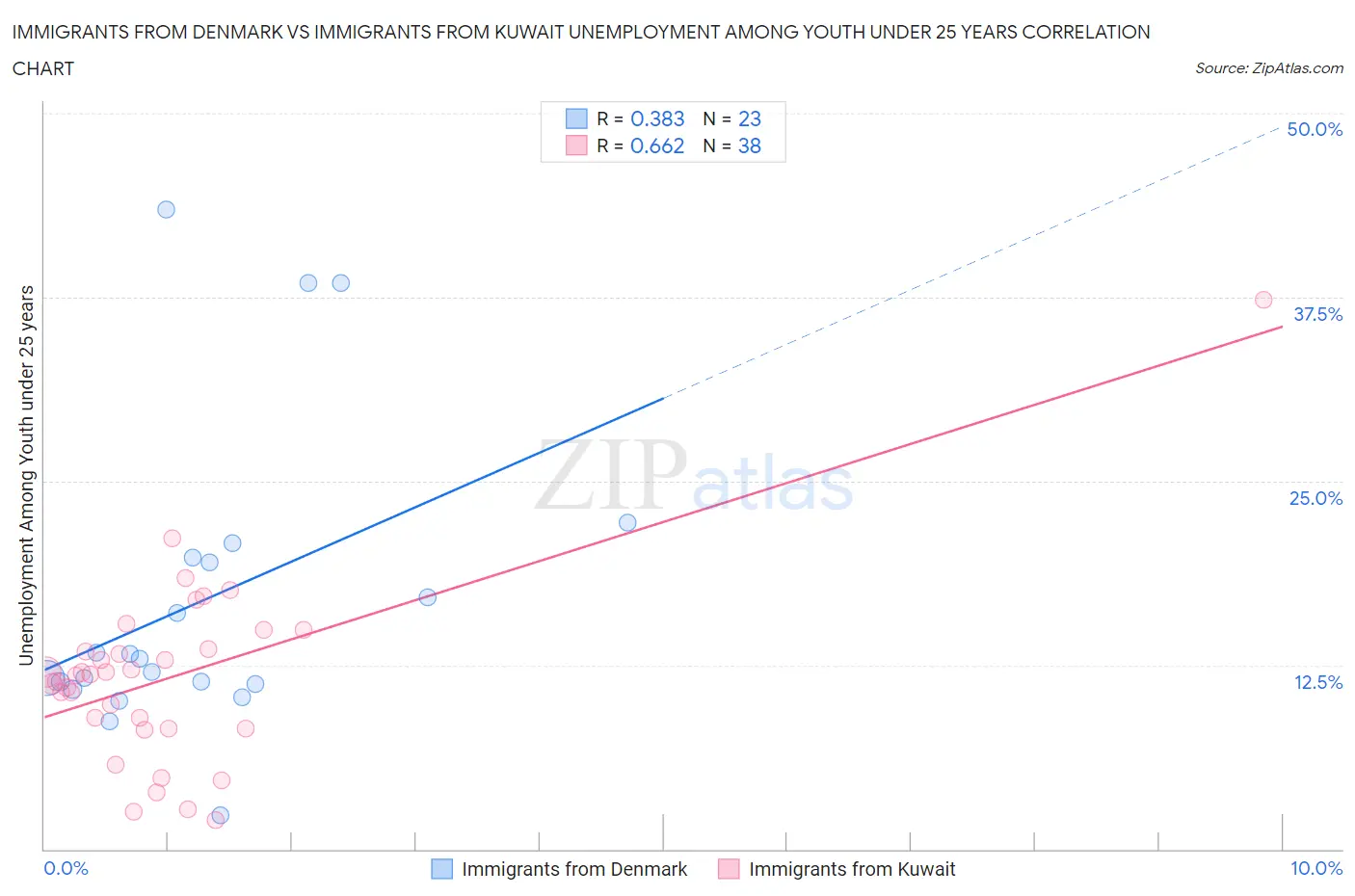 Immigrants from Denmark vs Immigrants from Kuwait Unemployment Among Youth under 25 years