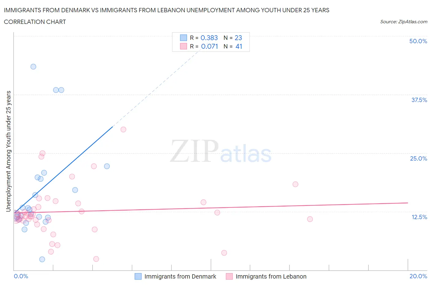 Immigrants from Denmark vs Immigrants from Lebanon Unemployment Among Youth under 25 years