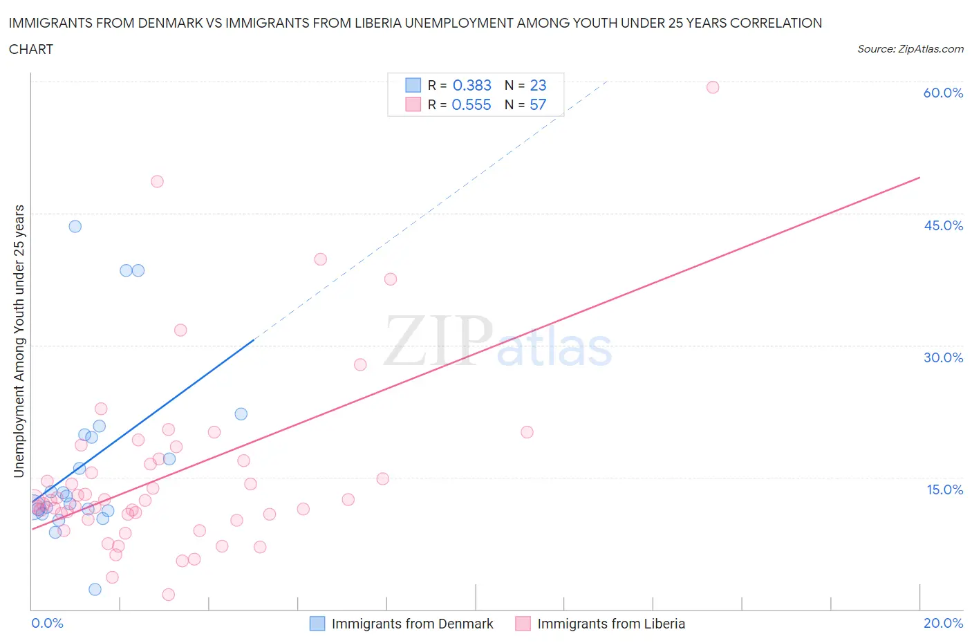 Immigrants from Denmark vs Immigrants from Liberia Unemployment Among Youth under 25 years