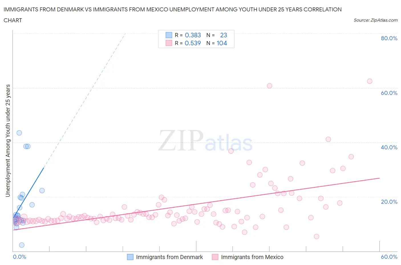 Immigrants from Denmark vs Immigrants from Mexico Unemployment Among Youth under 25 years