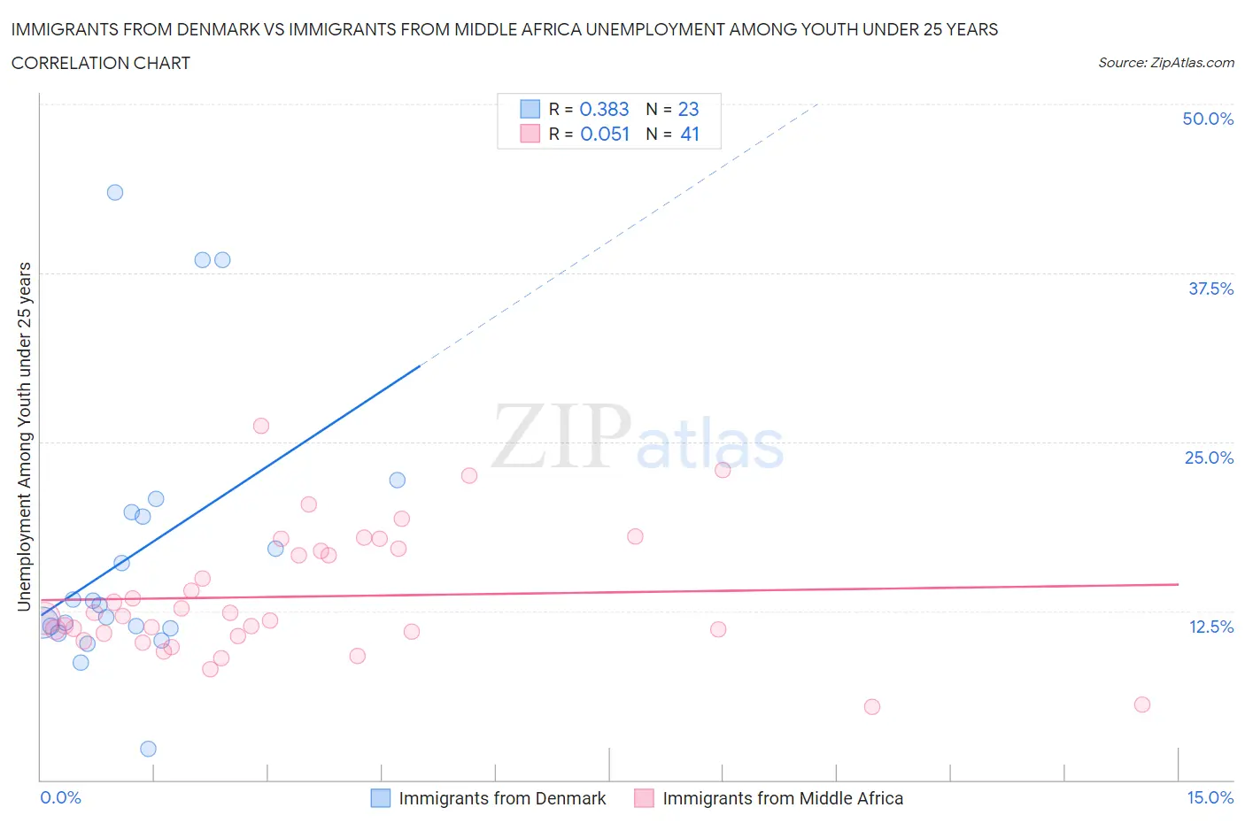 Immigrants from Denmark vs Immigrants from Middle Africa Unemployment Among Youth under 25 years