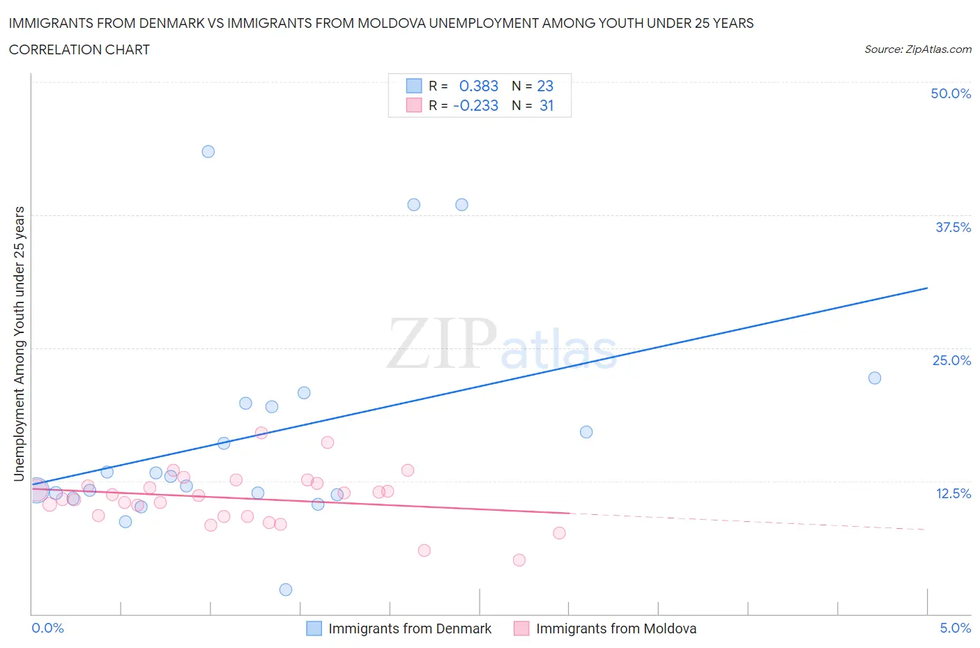Immigrants from Denmark vs Immigrants from Moldova Unemployment Among Youth under 25 years