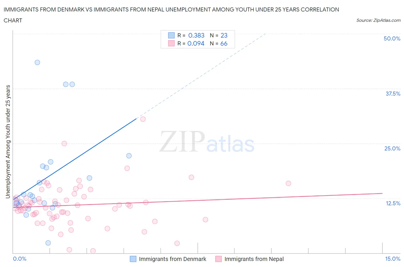 Immigrants from Denmark vs Immigrants from Nepal Unemployment Among Youth under 25 years