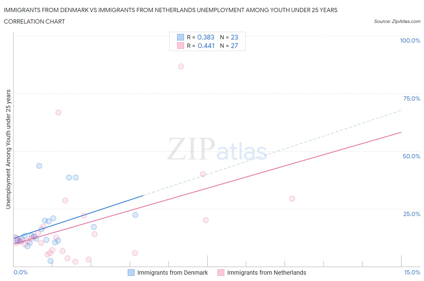 Immigrants from Denmark vs Immigrants from Netherlands Unemployment Among Youth under 25 years