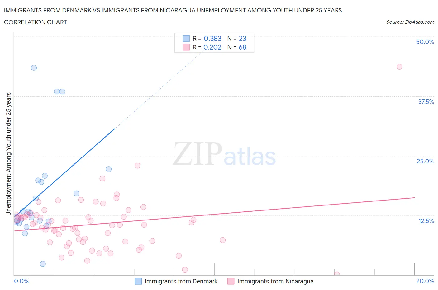 Immigrants from Denmark vs Immigrants from Nicaragua Unemployment Among Youth under 25 years