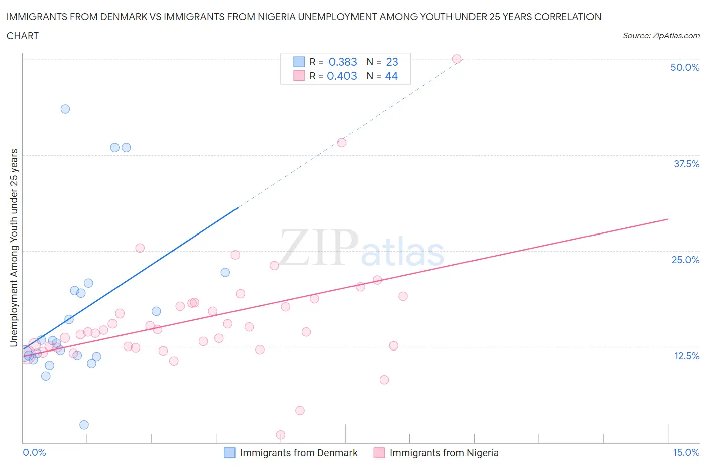 Immigrants from Denmark vs Immigrants from Nigeria Unemployment Among Youth under 25 years