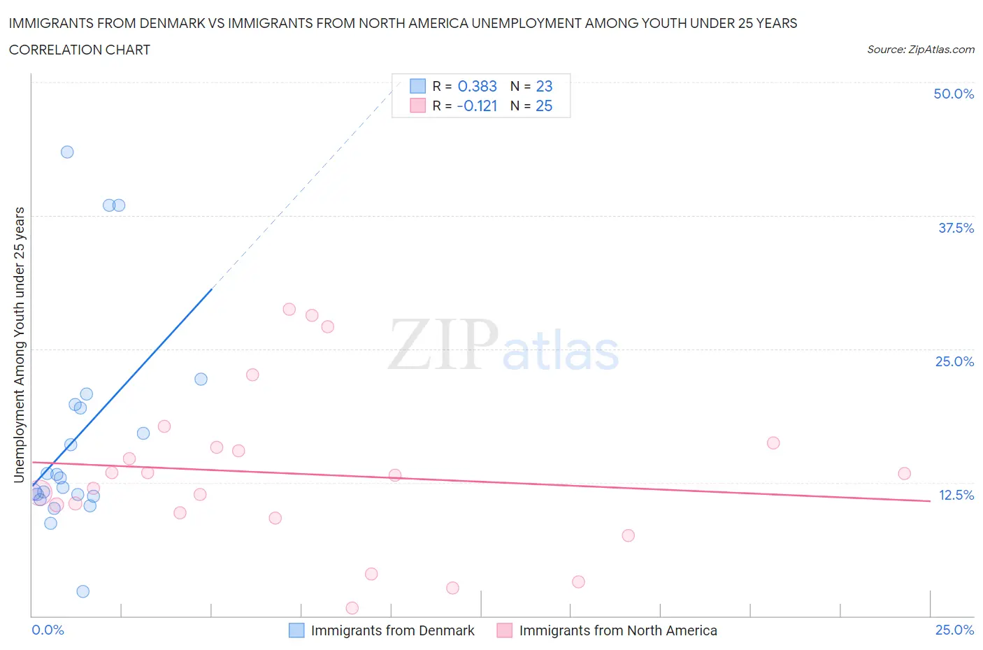 Immigrants from Denmark vs Immigrants from North America Unemployment Among Youth under 25 years