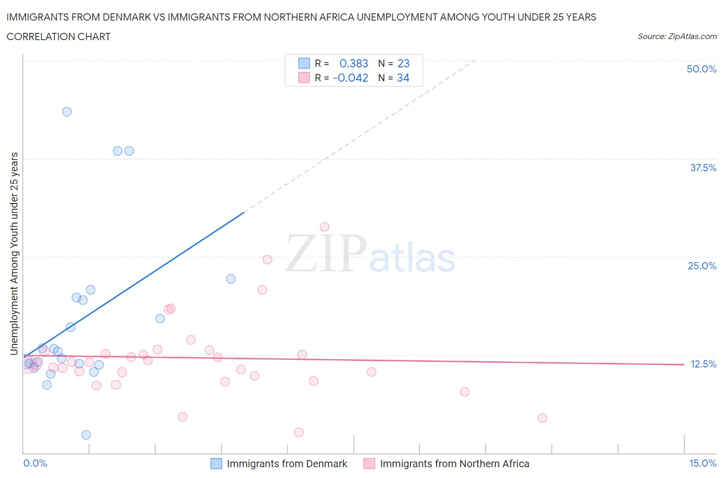 Immigrants from Denmark vs Immigrants from Northern Africa Unemployment Among Youth under 25 years