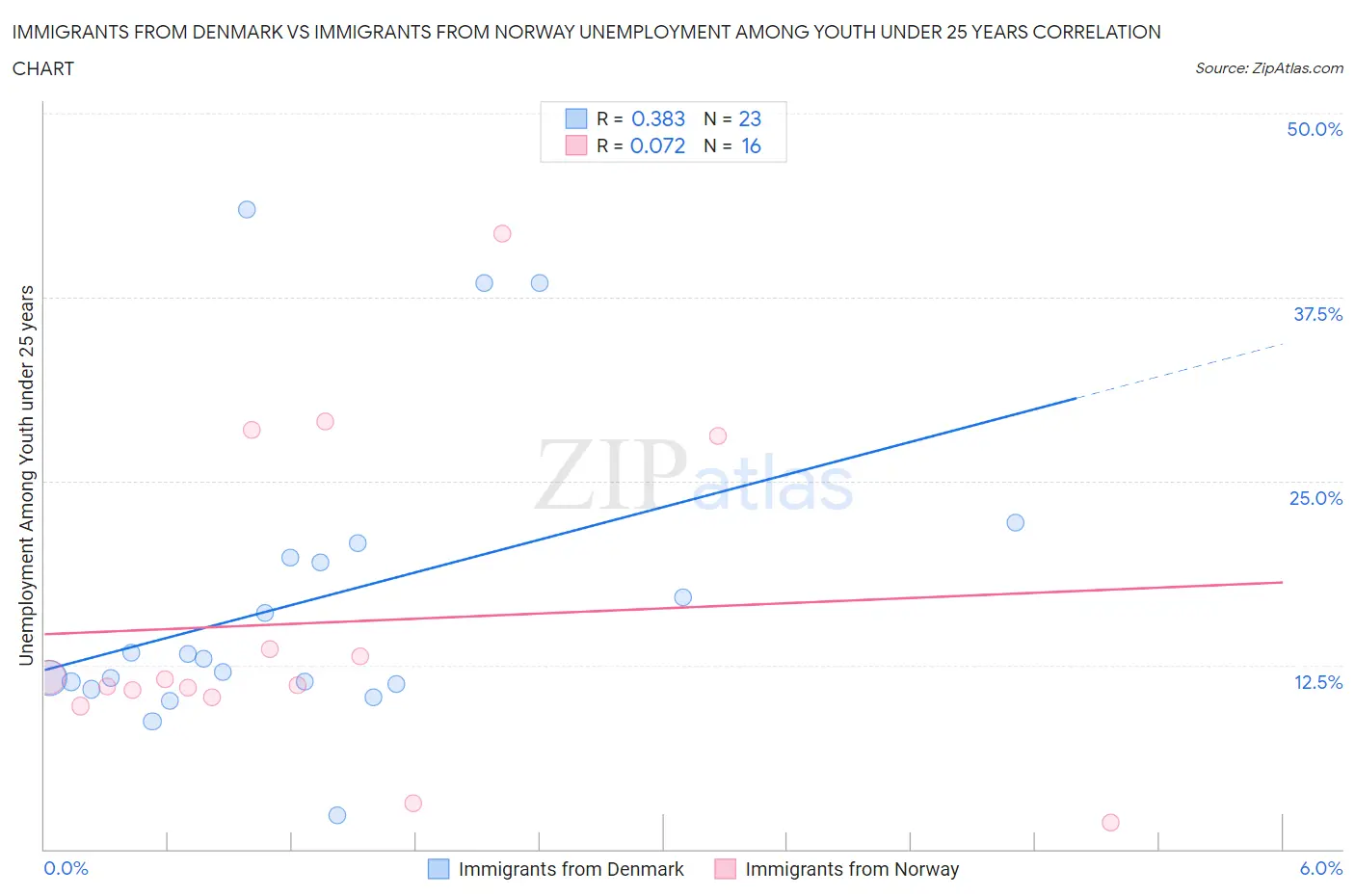 Immigrants from Denmark vs Immigrants from Norway Unemployment Among Youth under 25 years