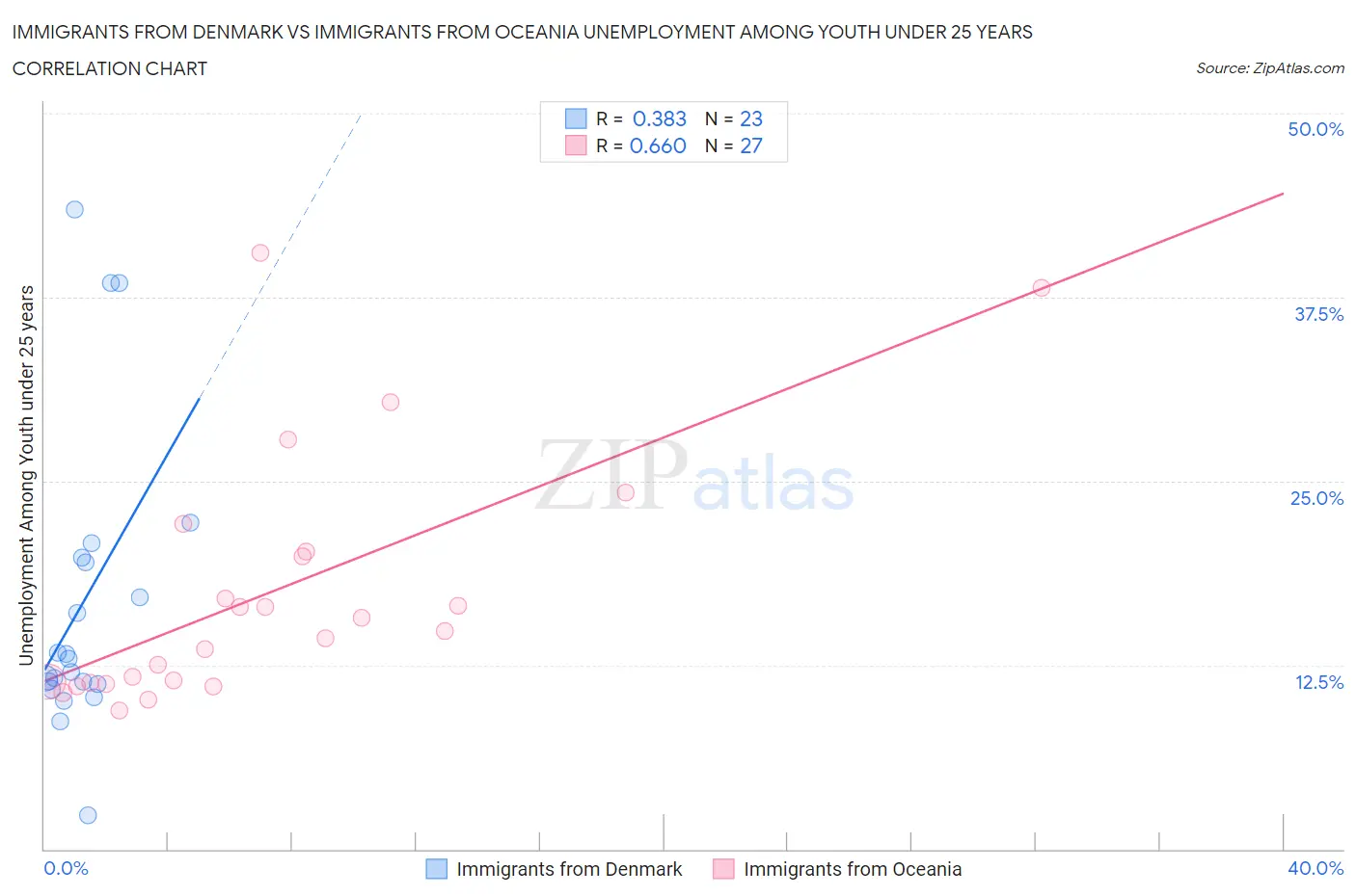 Immigrants from Denmark vs Immigrants from Oceania Unemployment Among Youth under 25 years