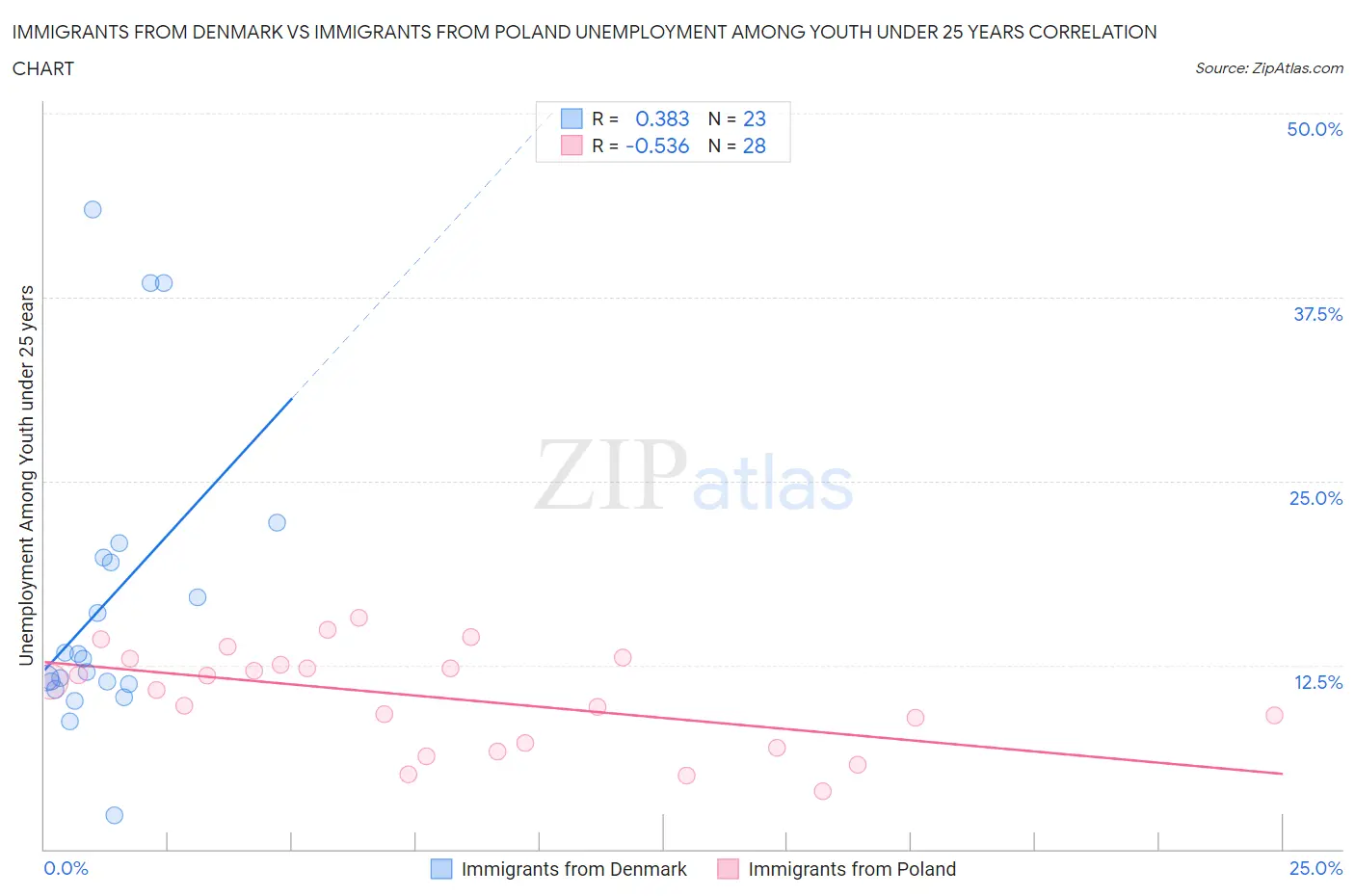 Immigrants from Denmark vs Immigrants from Poland Unemployment Among Youth under 25 years