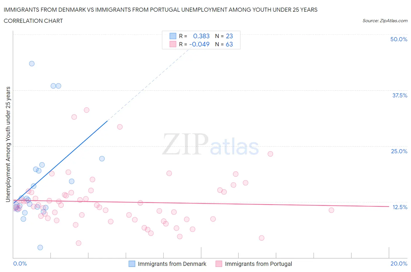 Immigrants from Denmark vs Immigrants from Portugal Unemployment Among Youth under 25 years
