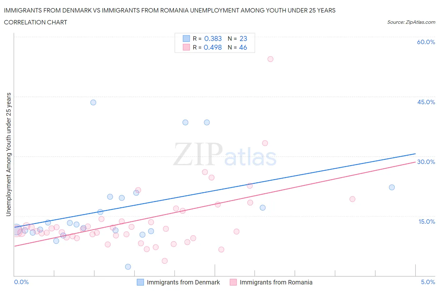 Immigrants from Denmark vs Immigrants from Romania Unemployment Among Youth under 25 years
