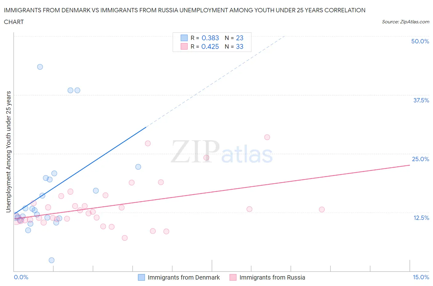 Immigrants from Denmark vs Immigrants from Russia Unemployment Among Youth under 25 years
