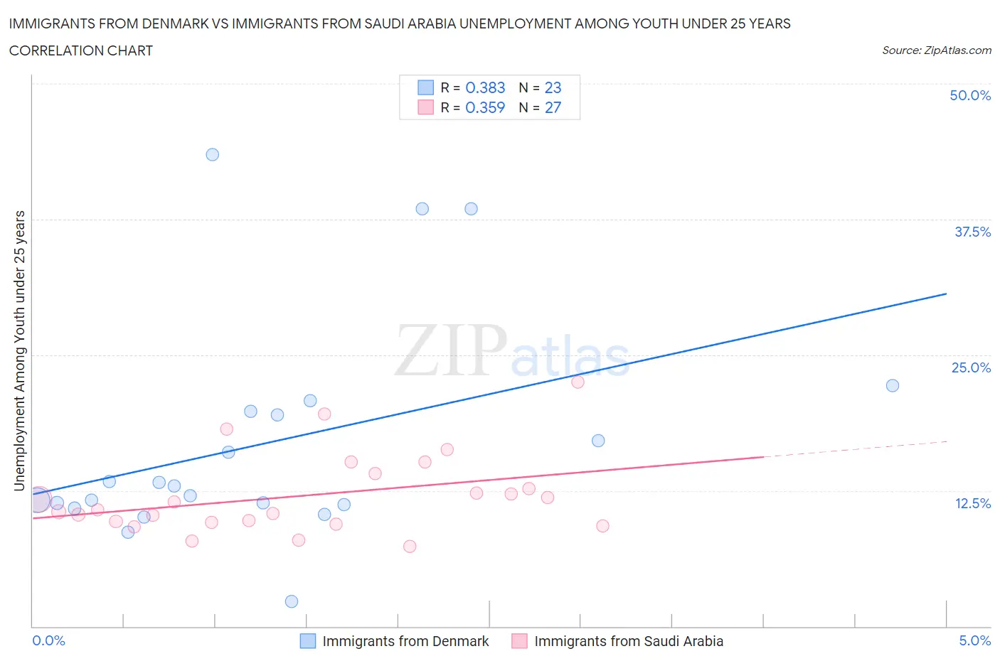 Immigrants from Denmark vs Immigrants from Saudi Arabia Unemployment Among Youth under 25 years
