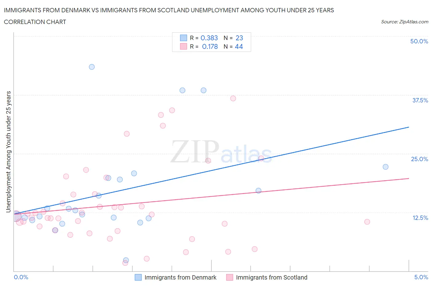 Immigrants from Denmark vs Immigrants from Scotland Unemployment Among Youth under 25 years