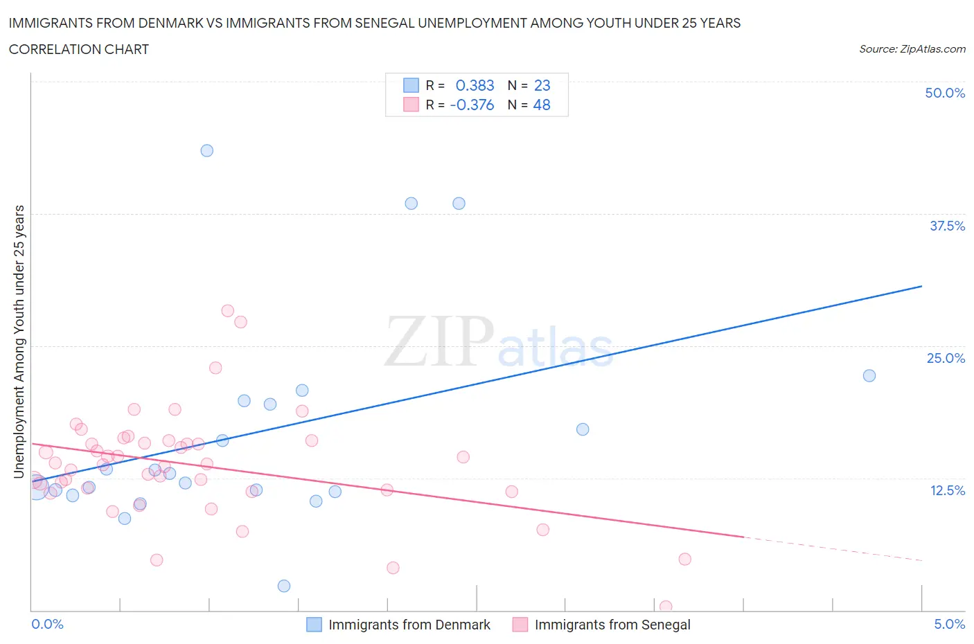 Immigrants from Denmark vs Immigrants from Senegal Unemployment Among Youth under 25 years
