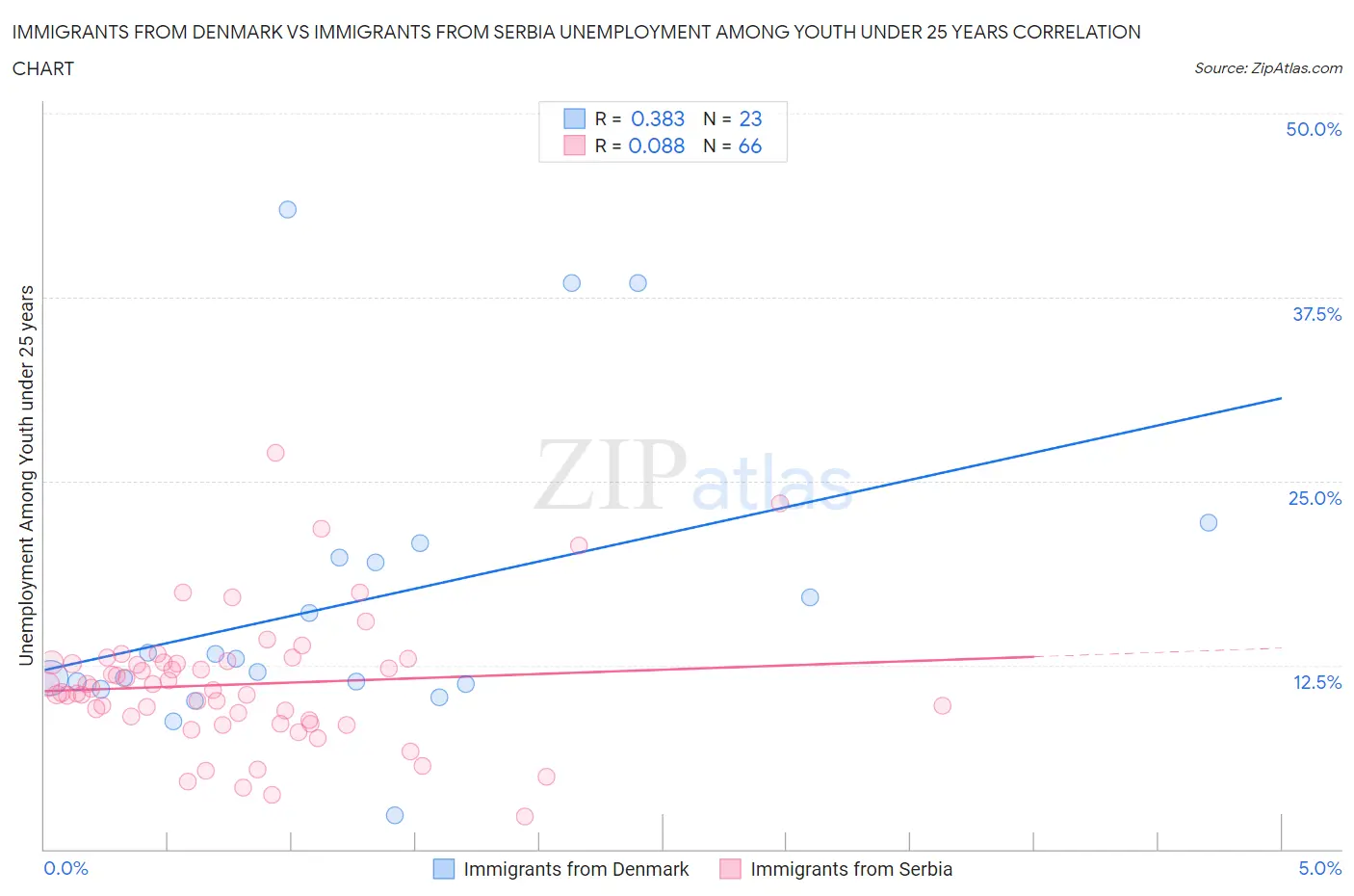 Immigrants from Denmark vs Immigrants from Serbia Unemployment Among Youth under 25 years