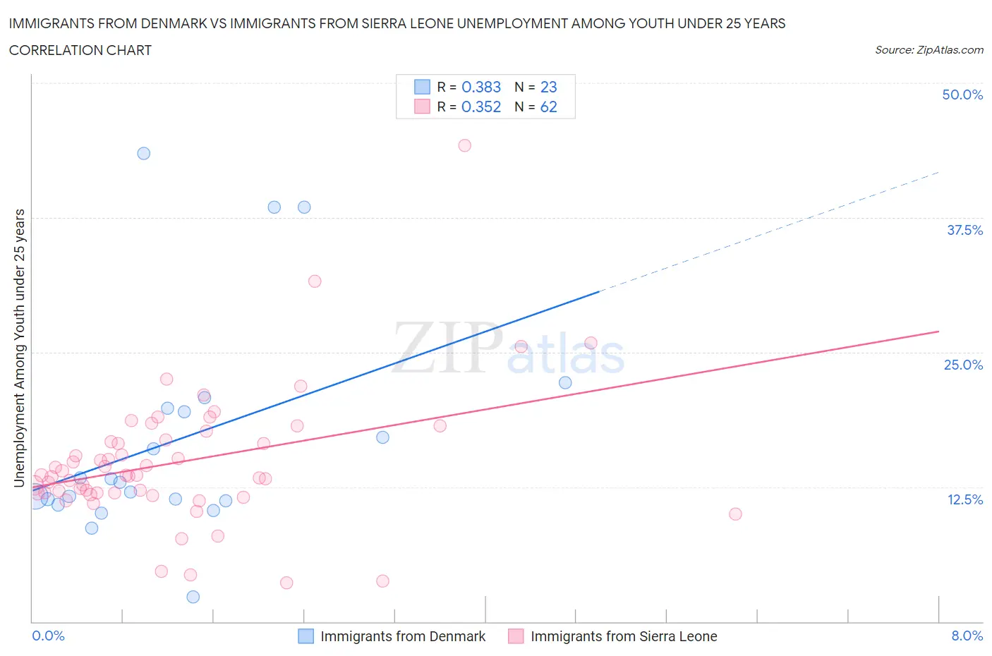 Immigrants from Denmark vs Immigrants from Sierra Leone Unemployment Among Youth under 25 years