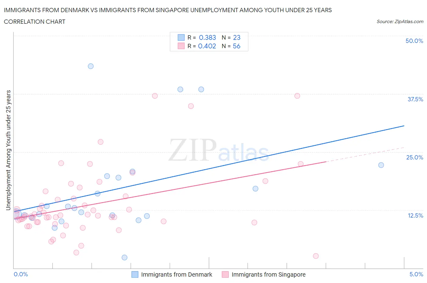Immigrants from Denmark vs Immigrants from Singapore Unemployment Among Youth under 25 years