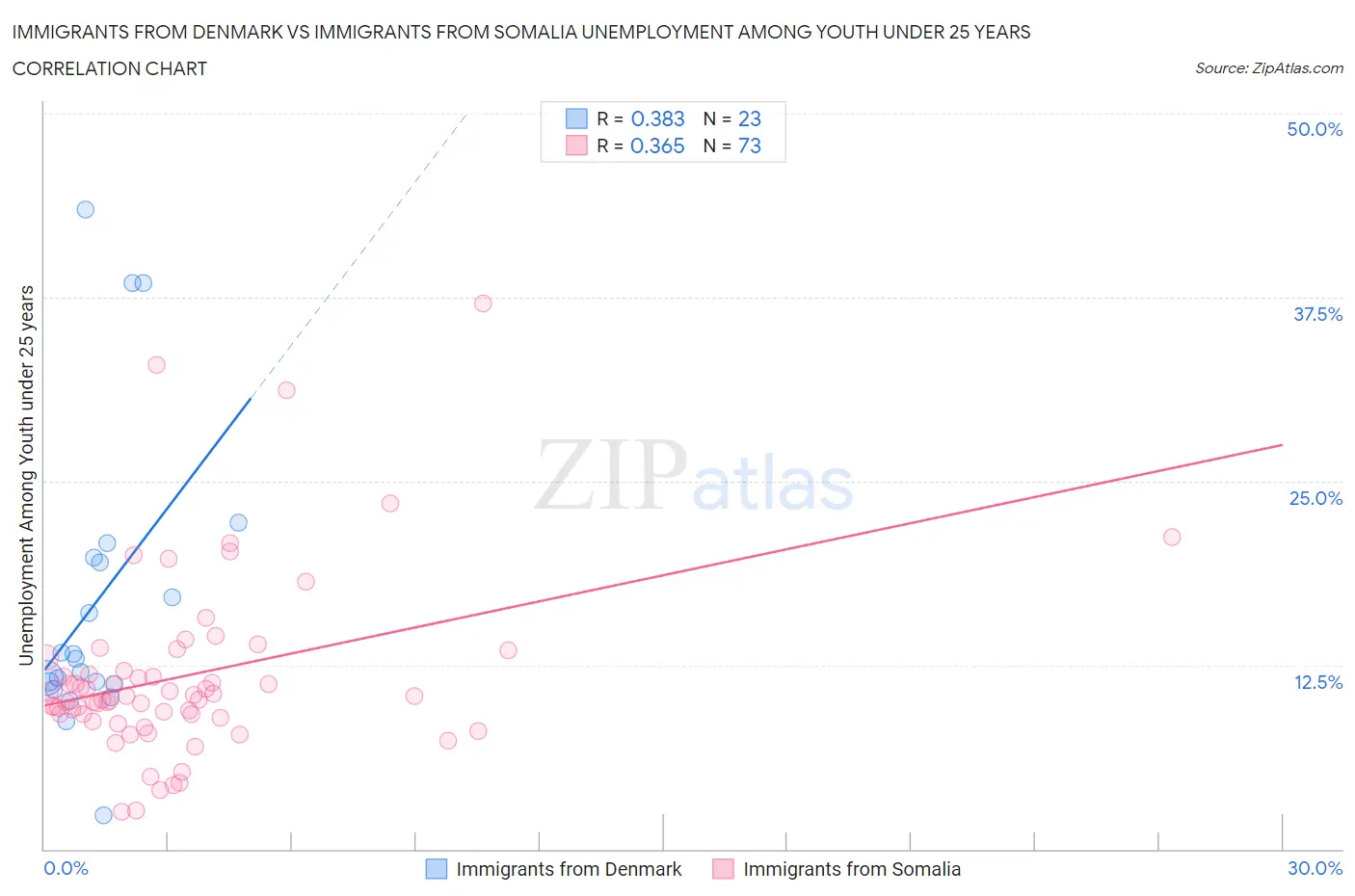 Immigrants from Denmark vs Immigrants from Somalia Unemployment Among Youth under 25 years