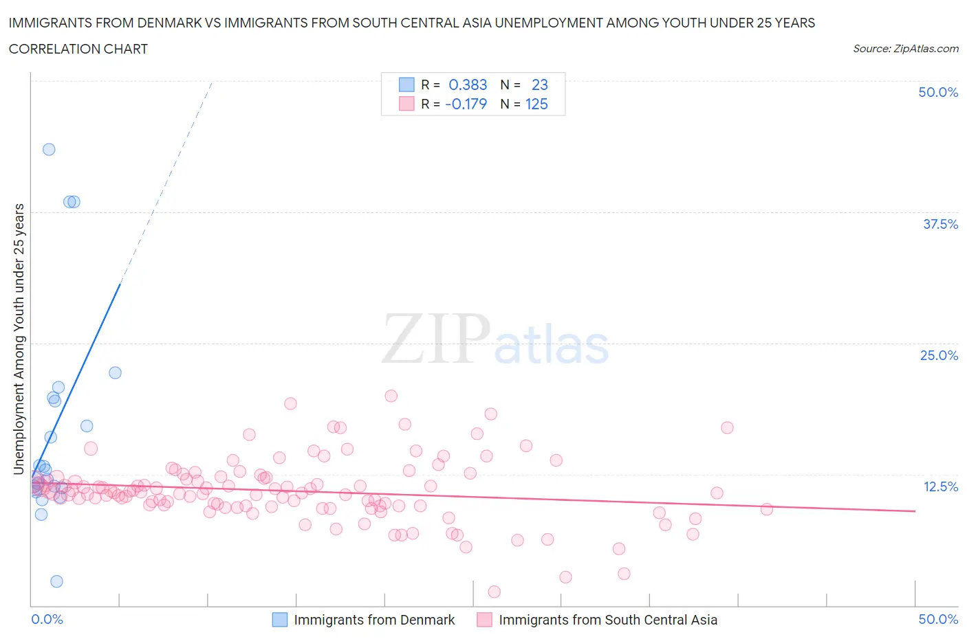 Immigrants from Denmark vs Immigrants from South Central Asia Unemployment Among Youth under 25 years