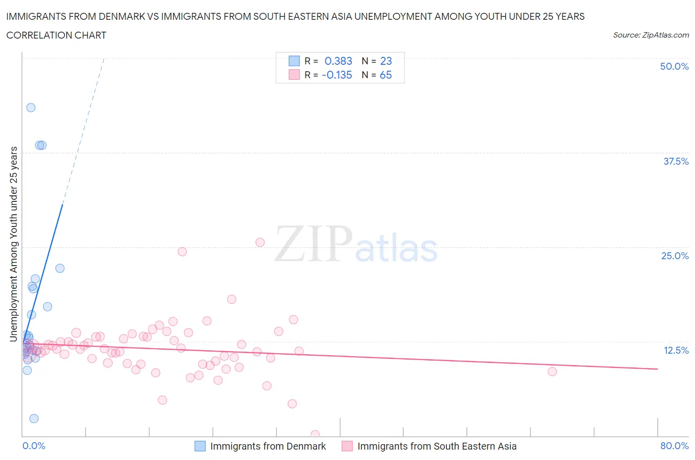 Immigrants from Denmark vs Immigrants from South Eastern Asia Unemployment Among Youth under 25 years