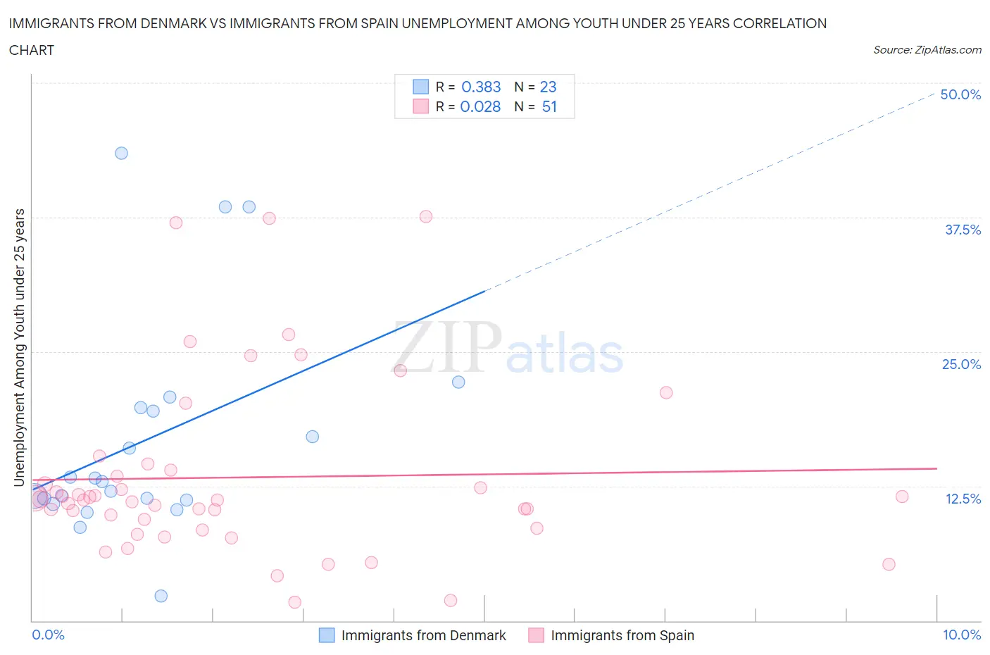 Immigrants from Denmark vs Immigrants from Spain Unemployment Among Youth under 25 years