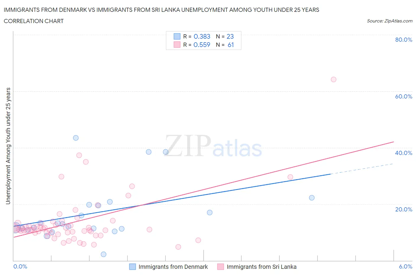 Immigrants from Denmark vs Immigrants from Sri Lanka Unemployment Among Youth under 25 years